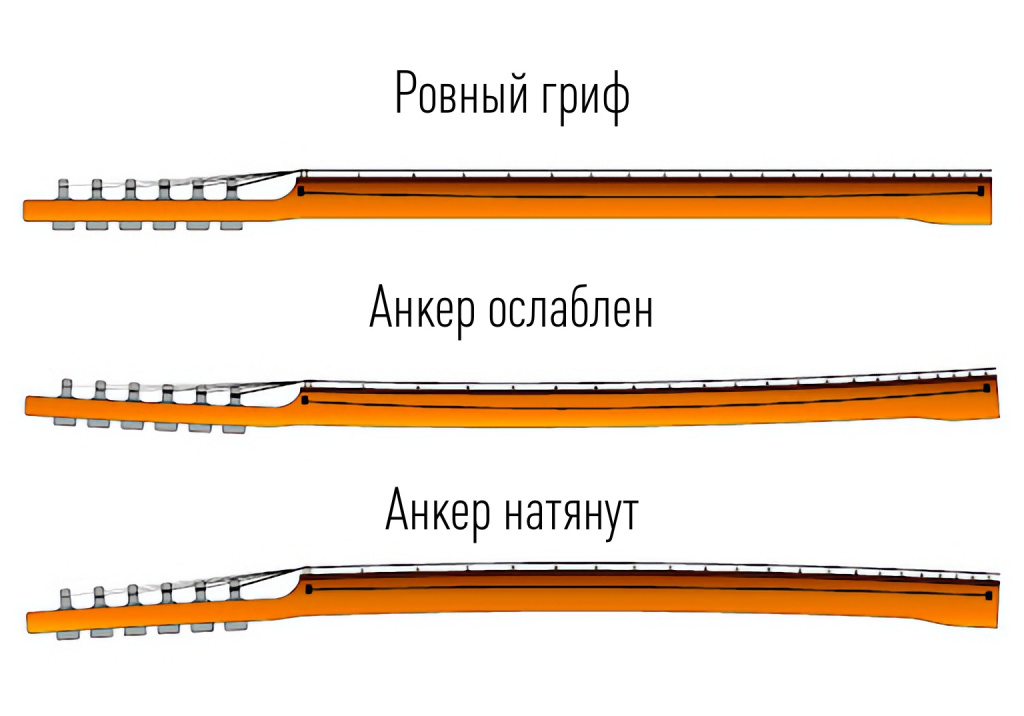 регулировка грифа